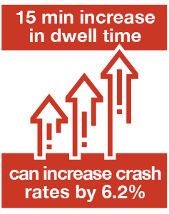 A 15 minute increase in dwell time can increase crash rates by 6.2%.