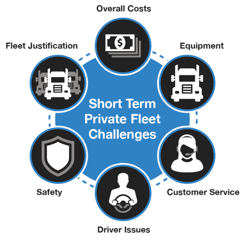 Short-term Private Fleet Challenges