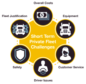 Short term private fleet challenges